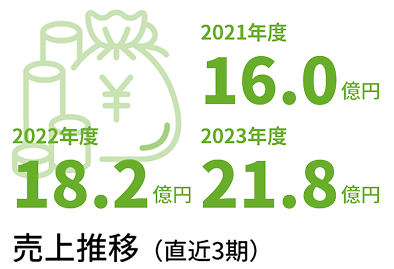 毎年多くの仕事をいただき、売上も安定。